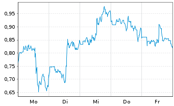 Chart Mini Future Short NIO - 1 Woche