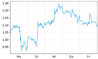Chart Mini Future Short NIO - 1 Woche