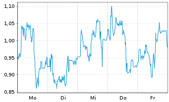 Chart Mini Future Long Valneva - 1 Woche