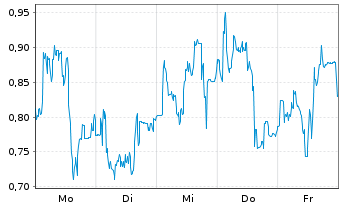 Chart Mini Future Long Valneva - 1 Woche