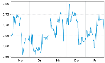 Chart Mini Future Long Valneva - 1 Woche