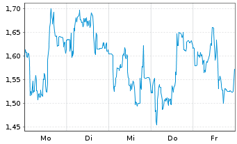 Chart Mini Future Short Valneva - 1 Woche