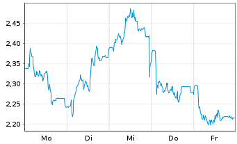 Chart Mini Future Short DWS - 1 Woche
