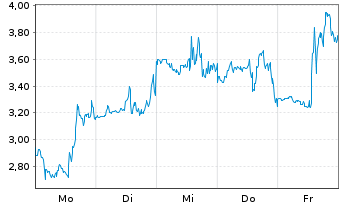 Chart Mini Future Long Marathon Digital Holdings - 1 Woche