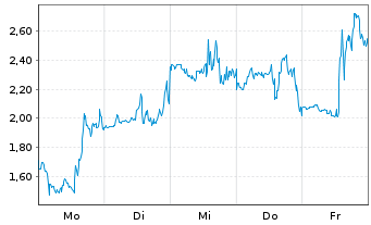 Chart Mini Future Long Marathon Digital Holdings - 1 Woche