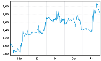 Chart Mini Future Long Marathon Digital Holdings - 1 Woche