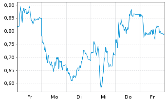 Chart Mini Future Long Sartorius - 1 Woche