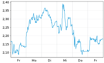 Chart Mini Future Short Sartorius - 1 Woche