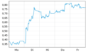 Chart Mini Future Long Verbio Vereinigte Bioenergie - 1 Woche