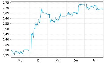 Chart Mini Future Long Verbio Vereinigte Bioenergie - 1 Woche
