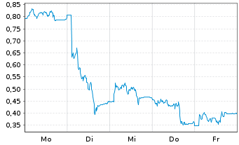 Chart Mini Future Short Verbio Vereinigte Bioenergie - 1 Woche