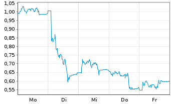 Chart Mini Future Short Verbio Vereinigte Bioenergie - 1 Woche