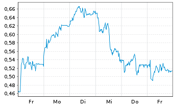 Chart Mini Future Short Lanxess - 1 Woche