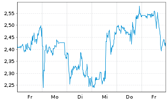 Chart Mini Future Long Lockheed Martin - 1 Woche