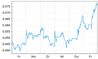 Chart Mini Future Long European Lithium - 1 Woche