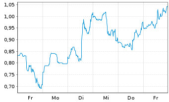 Chart Mini Future Short IBM - 1 Woche
