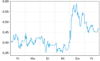 Chart Mini Future Long IONOS Group - 1 Woche