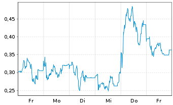 Chart Mini Future Long IONOS Group - 1 Woche