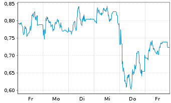 Chart Mini Future Short IONOS Group - 1 Woche