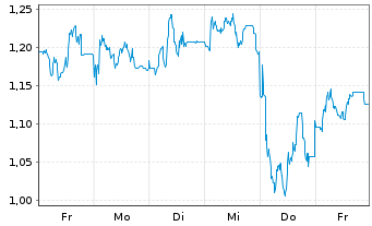 Chart Mini Future Short IONOS Group - 1 Woche