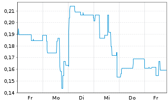 Chart Mini Future Long Onco-Innovations - 1 Woche