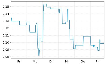 Chart Mini Future Long Onco-Innovations - 1 Woche