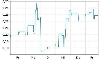 Chart Mini Future Short Onco-Innovations - 1 Woche
