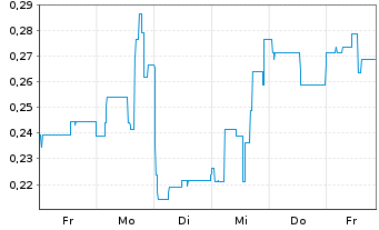 Chart Mini Future Short Onco-Innovations - 1 Woche