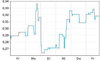 Chart Mini Future Short Onco-Innovations - 1 Woche
