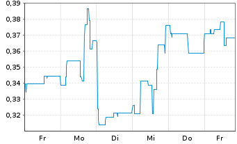 Chart Mini Future Short Onco-Innovations - 1 Woche