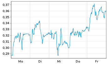 Chart Mini Future Short Volkswagen - 1 Woche