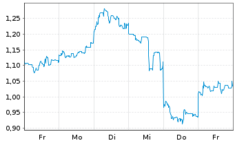 Chart Mini Future Short SoftBank - 1 Woche