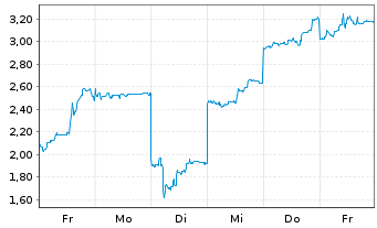 Chart Mini Future Long Lynas - 1 Woche