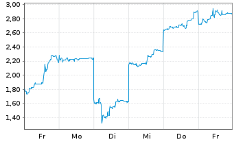 Chart Mini Future Long Lynas - 1 Woche