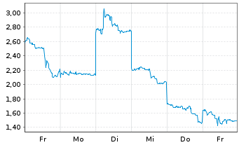 Chart Mini Future Short Lynas - 1 Woche