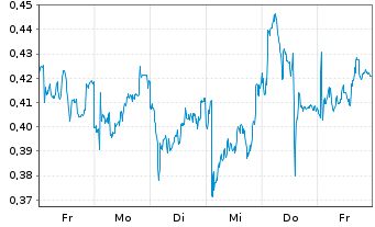 Chart Mini Future Long Engie - 1 Woche