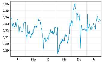 Chart Mini Future Long Engie - 1 Woche