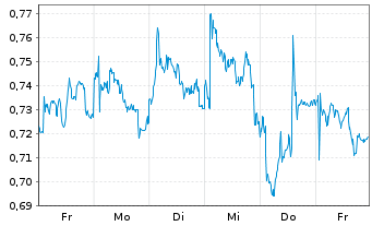 Chart Mini Future Short Engie - 1 Woche