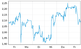 Chart Mini Future Long Lockheed Martin - 1 Woche