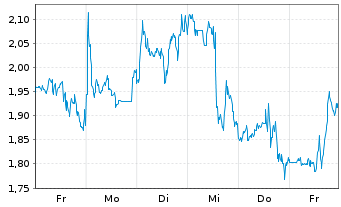 Chart Mini Future Short Lockheed Martin - 1 Woche