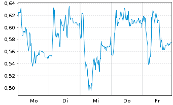 Chart Mini Future Long Deutsche Pfandbriefbank - 1 Woche