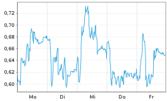 Chart Mini Future Short Deutsche Pfandbriefbank - 1 Woche