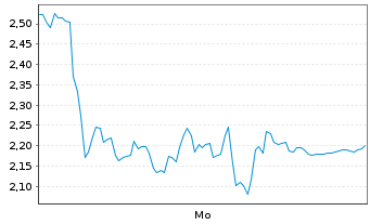 Chart Mini Future Long Adyen - 1 Woche