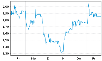Chart Mini Future Long thyssenkrupp nucera - 1 Woche