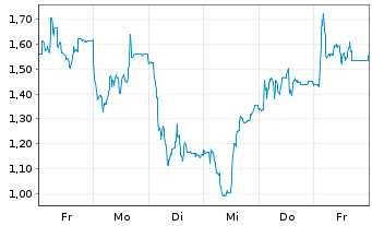 Chart Mini Future Long thyssenkrupp nucera - 1 Woche