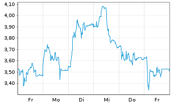 Chart Mini Future Short thyssenkrupp nucera - 1 Woche