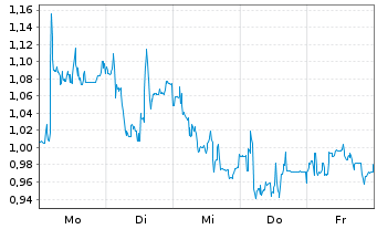 Chart Mini Future Long Prosiebensat 1 Media - 1 Woche