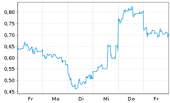 Chart Mini Future Long SoftBank - 1 Woche