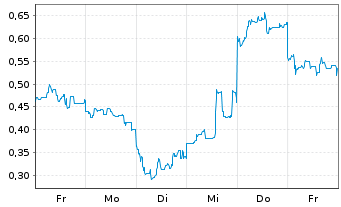 Chart Mini Future Long SoftBank - 1 Woche