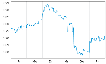 Chart Mini Future Short SoftBank - 1 Woche